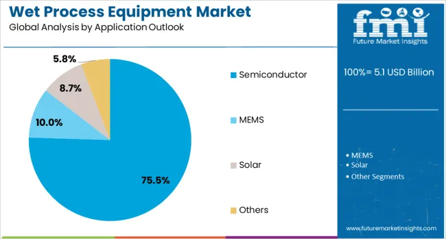 Wet Process Equipment Market Analysis By Application Outlook 